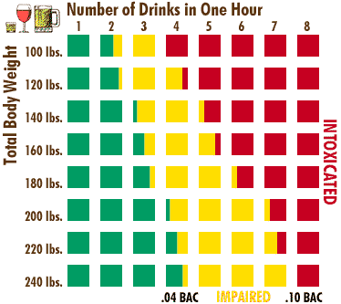 Blood Alcohol Level Chart Time